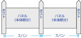 バイナルフェンスのスパンについて