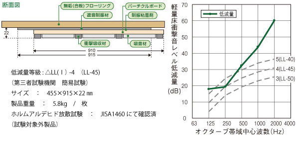 遮音材静かシリーズの製品性能